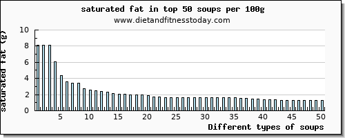 soups saturated fat per 100g